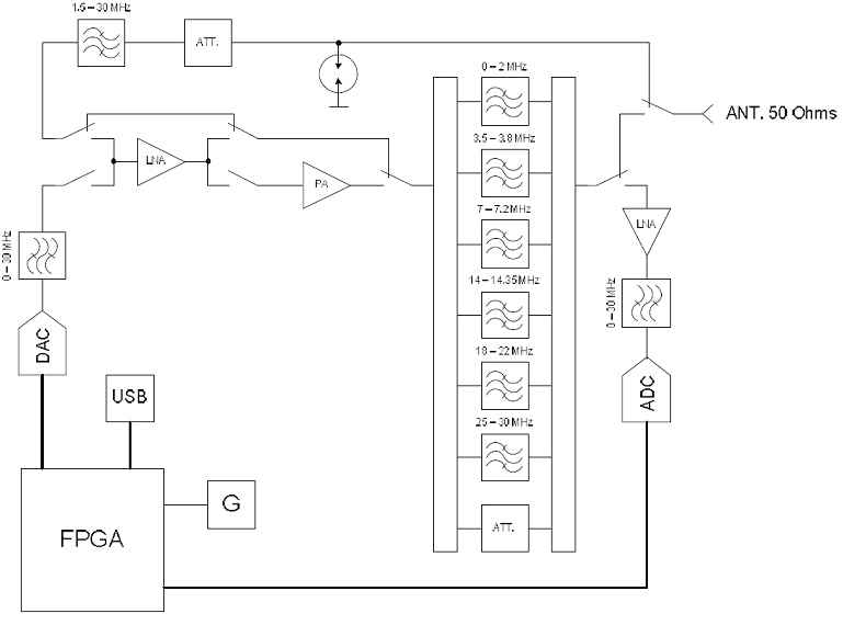 Новый SDR трансивер КВ диапазона ZS-1 с прямой оцифровкой сигнала.