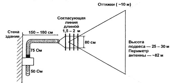 Многодиапазонная антенна Delta Loop | Антенны