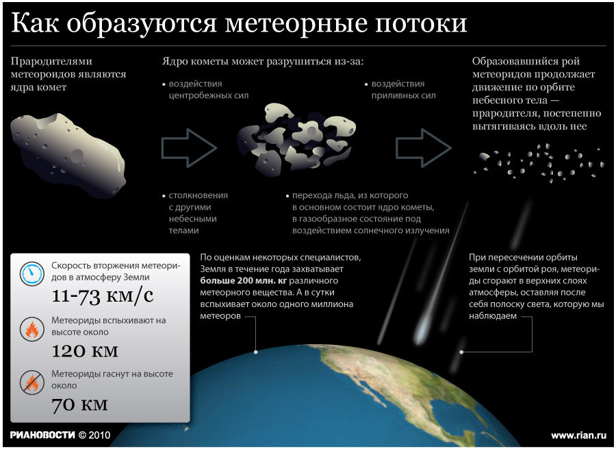 Информация о метеорных потоках по каталогу А. Макензи | Полезное