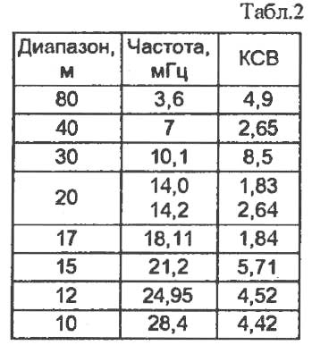 Немного об антеннах с симметричным фидером — G5RV и ZS6BKW