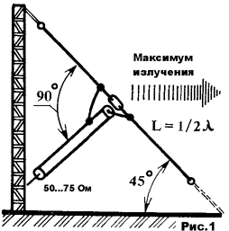 Slореr длиной 1/2λ.